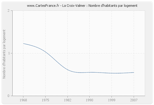 La Croix-Valmer : Nombre d'habitants par logement